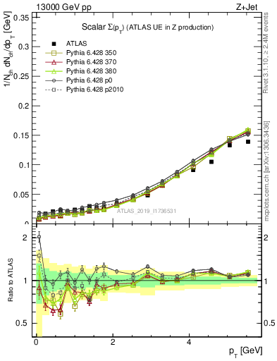 Plot of sumpt in 13000 GeV pp collisions