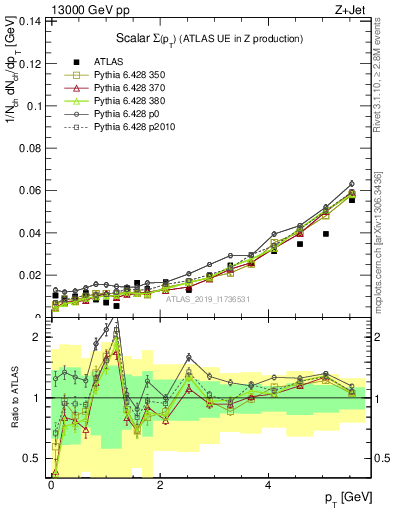 Plot of sumpt in 13000 GeV pp collisions