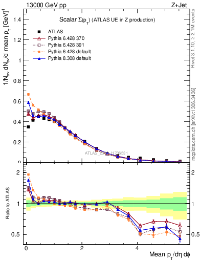 Plot of sumpt in 13000 GeV pp collisions