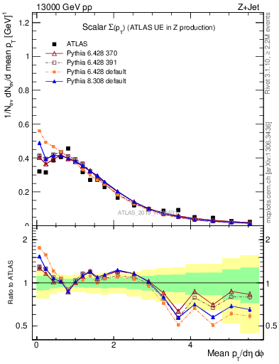 Plot of sumpt in 13000 GeV pp collisions