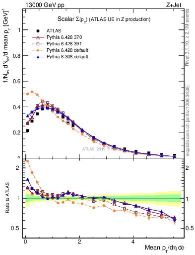 Plot of sumpt in 13000 GeV pp collisions