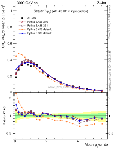 Plot of sumpt in 13000 GeV pp collisions