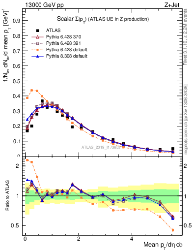 Plot of sumpt in 13000 GeV pp collisions