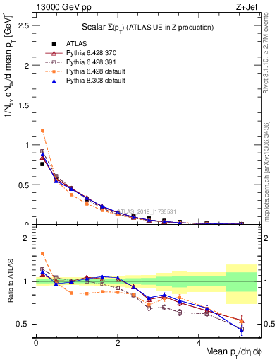 Plot of sumpt in 13000 GeV pp collisions