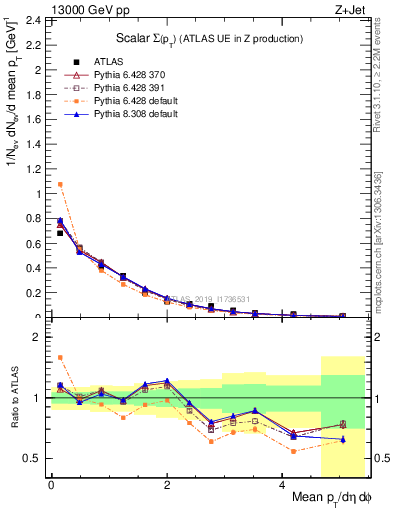 Plot of sumpt in 13000 GeV pp collisions