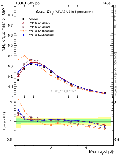 Plot of sumpt in 13000 GeV pp collisions