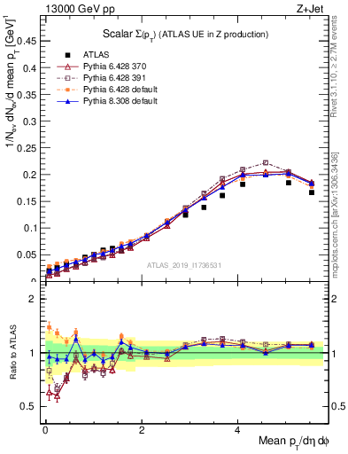 Plot of sumpt in 13000 GeV pp collisions