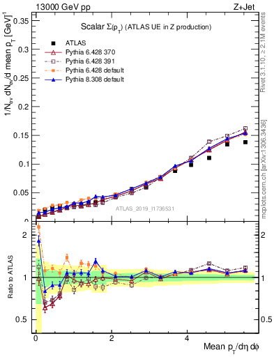 Plot of sumpt in 13000 GeV pp collisions