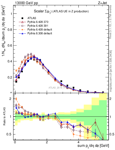 Plot of sumpt in 13000 GeV pp collisions