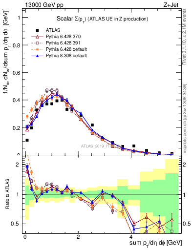 Plot of sumpt in 13000 GeV pp collisions