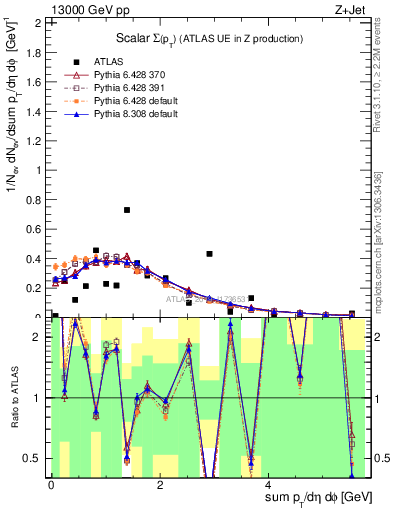 Plot of sumpt in 13000 GeV pp collisions