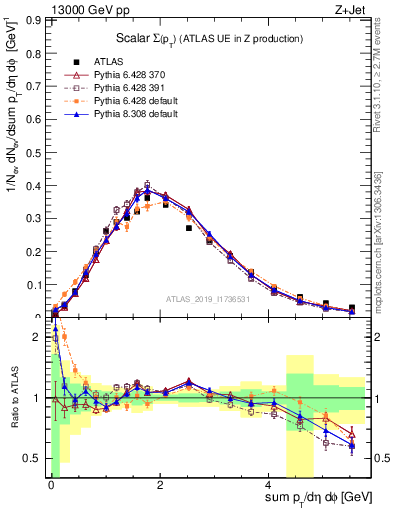 Plot of sumpt in 13000 GeV pp collisions