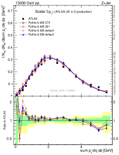 Plot of sumpt in 13000 GeV pp collisions