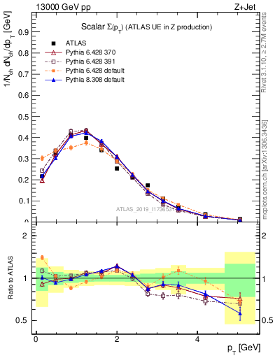 Plot of sumpt in 13000 GeV pp collisions