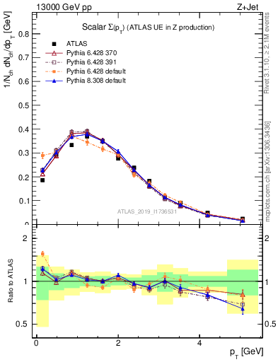 Plot of sumpt in 13000 GeV pp collisions