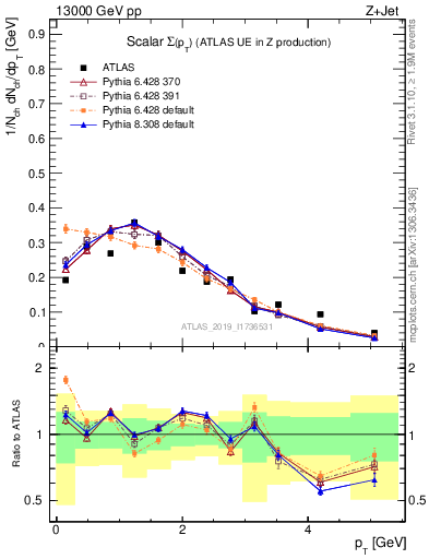 Plot of sumpt in 13000 GeV pp collisions