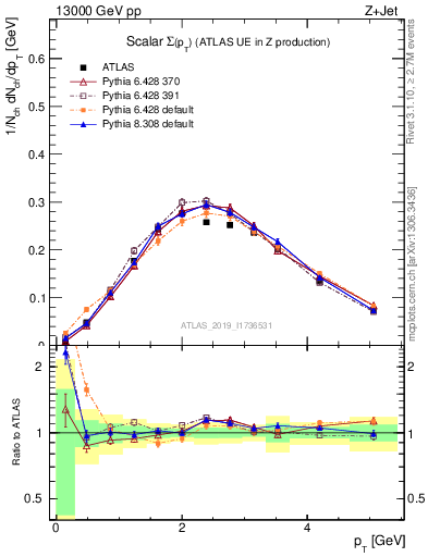 Plot of sumpt in 13000 GeV pp collisions