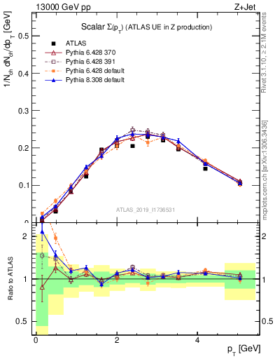 Plot of sumpt in 13000 GeV pp collisions