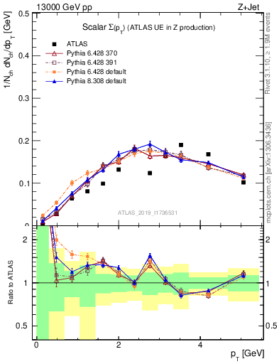 Plot of sumpt in 13000 GeV pp collisions