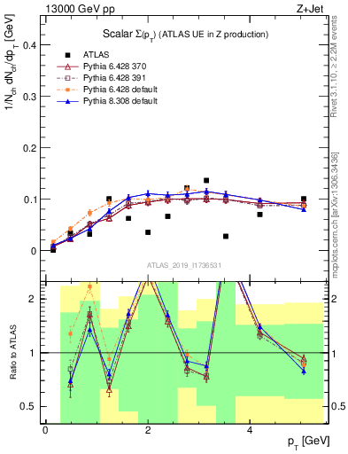 Plot of sumpt in 13000 GeV pp collisions