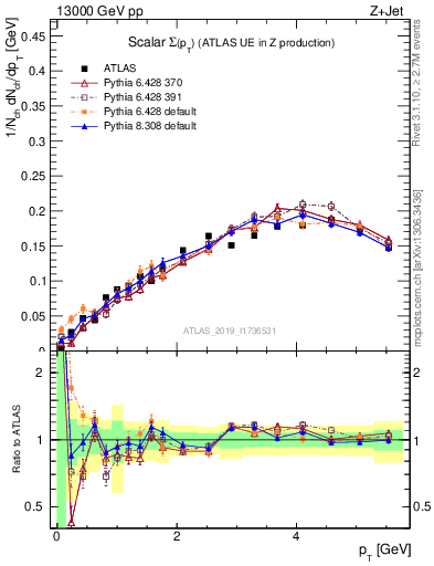 Plot of sumpt in 13000 GeV pp collisions