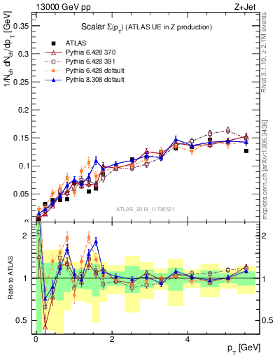 Plot of sumpt in 13000 GeV pp collisions