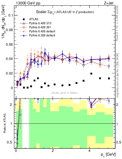 Plot of sumpt in 13000 GeV pp collisions