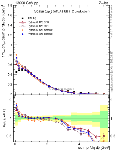 Plot of sumpt in 13000 GeV pp collisions