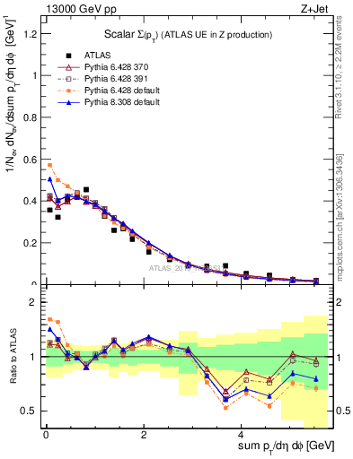 Plot of sumpt in 13000 GeV pp collisions