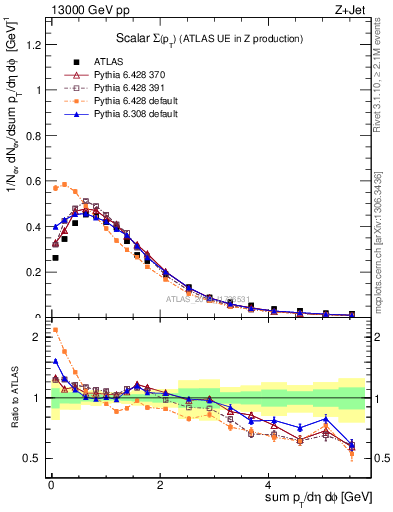 Plot of sumpt in 13000 GeV pp collisions