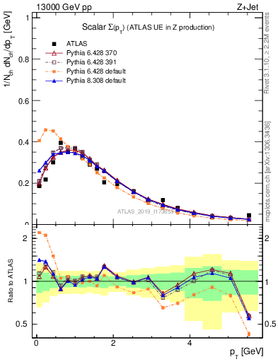 Plot of sumpt in 13000 GeV pp collisions