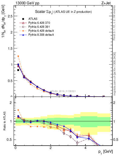 Plot of sumpt in 13000 GeV pp collisions