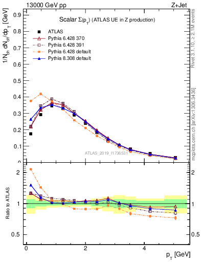 Plot of sumpt in 13000 GeV pp collisions