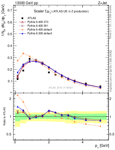 Plot of sumpt in 13000 GeV pp collisions