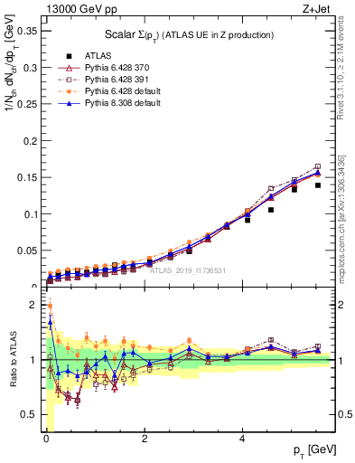 Plot of sumpt in 13000 GeV pp collisions