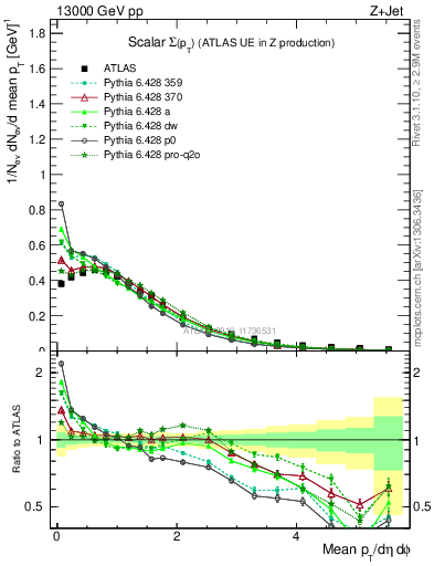 Plot of sumpt in 13000 GeV pp collisions