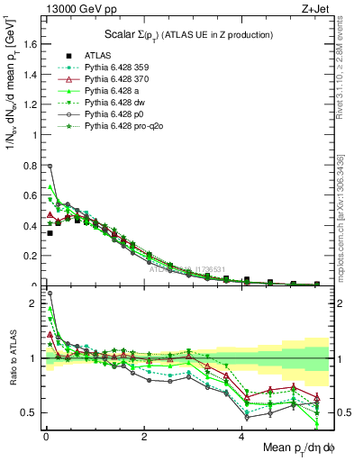 Plot of sumpt in 13000 GeV pp collisions