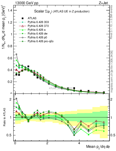 Plot of sumpt in 13000 GeV pp collisions