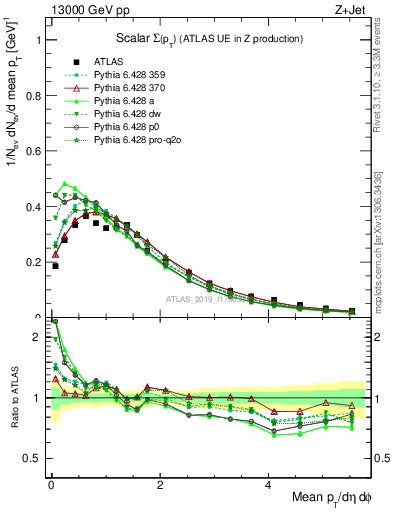 Plot of sumpt in 13000 GeV pp collisions