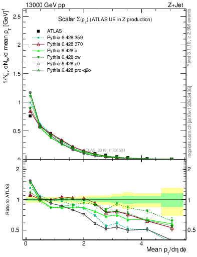 Plot of sumpt in 13000 GeV pp collisions