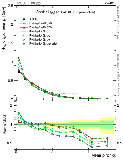 Plot of sumpt in 13000 GeV pp collisions