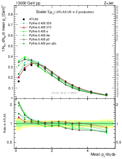 Plot of sumpt in 13000 GeV pp collisions