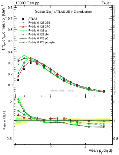 Plot of sumpt in 13000 GeV pp collisions