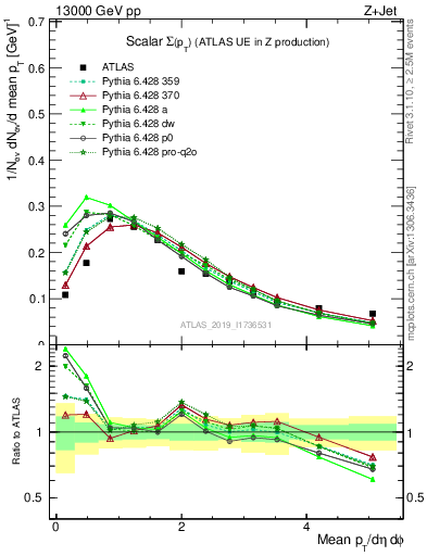 Plot of sumpt in 13000 GeV pp collisions