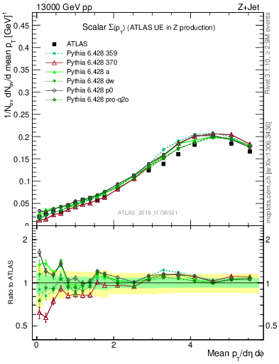 Plot of sumpt in 13000 GeV pp collisions