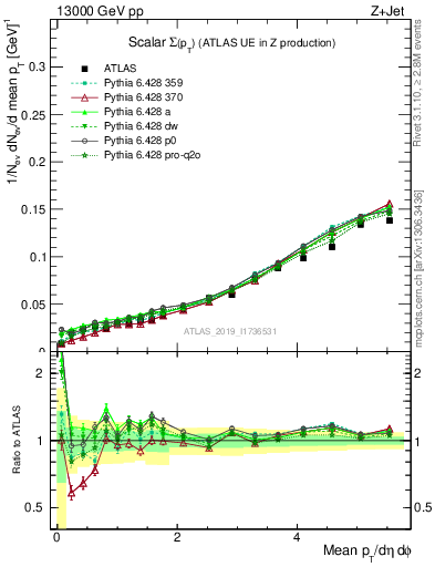 Plot of sumpt in 13000 GeV pp collisions