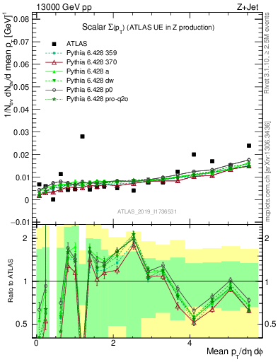 Plot of sumpt in 13000 GeV pp collisions