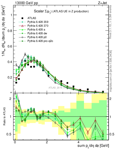 Plot of sumpt in 13000 GeV pp collisions