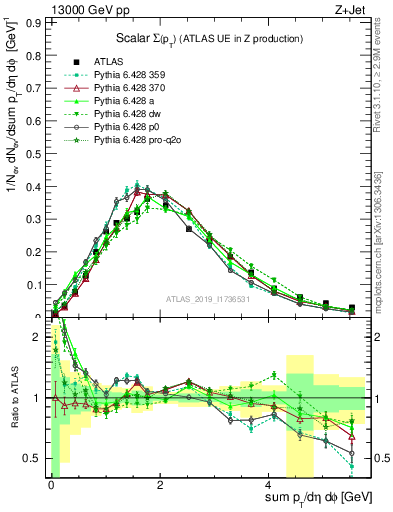 Plot of sumpt in 13000 GeV pp collisions