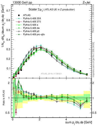 Plot of sumpt in 13000 GeV pp collisions